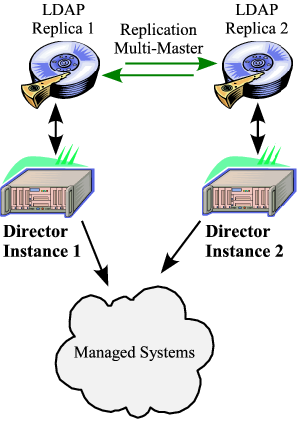 multimaster